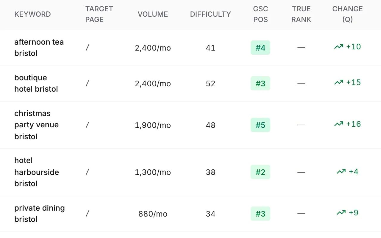 mDOS SEO-Keyword-Tracking: Lokale Suchanfragen wie boutique hotel bristol unter den Top 5, jeweils um mehrere Plätze verbessert in diesem Quartal