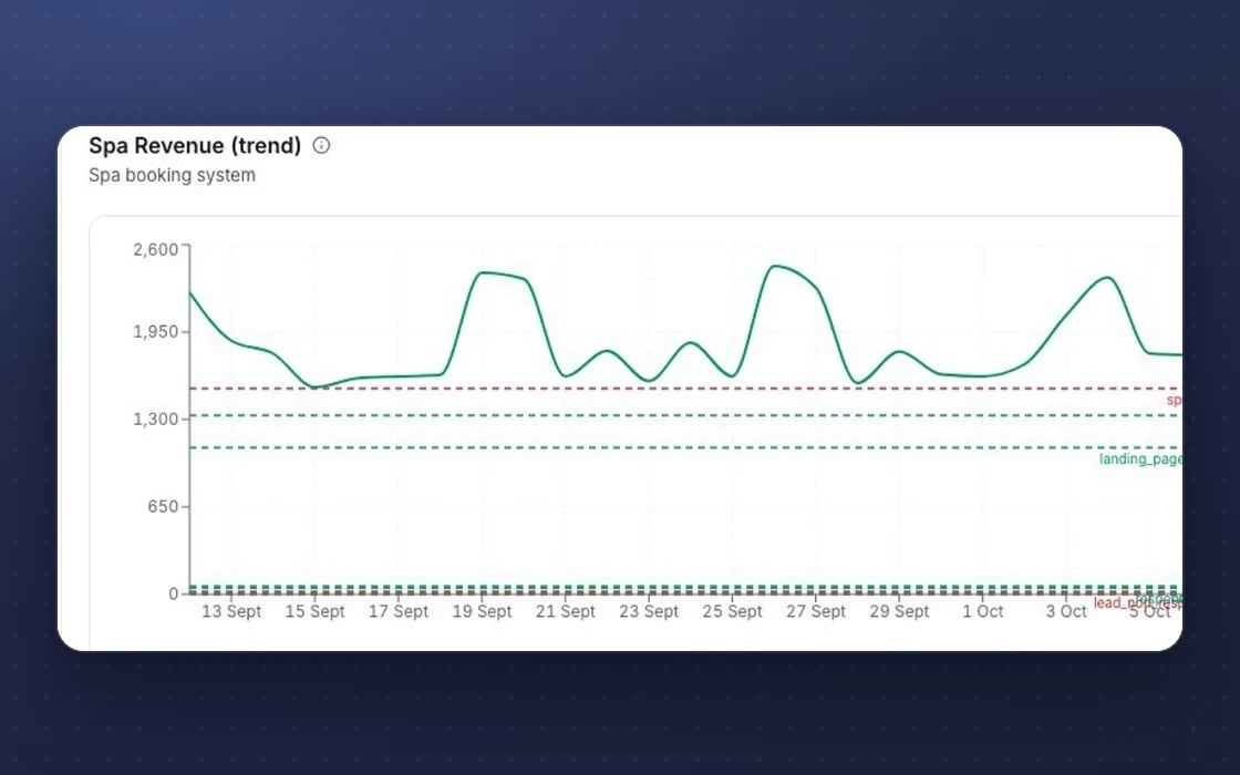 A chart in mDOS built from another system’s data: spa revenue over the last month