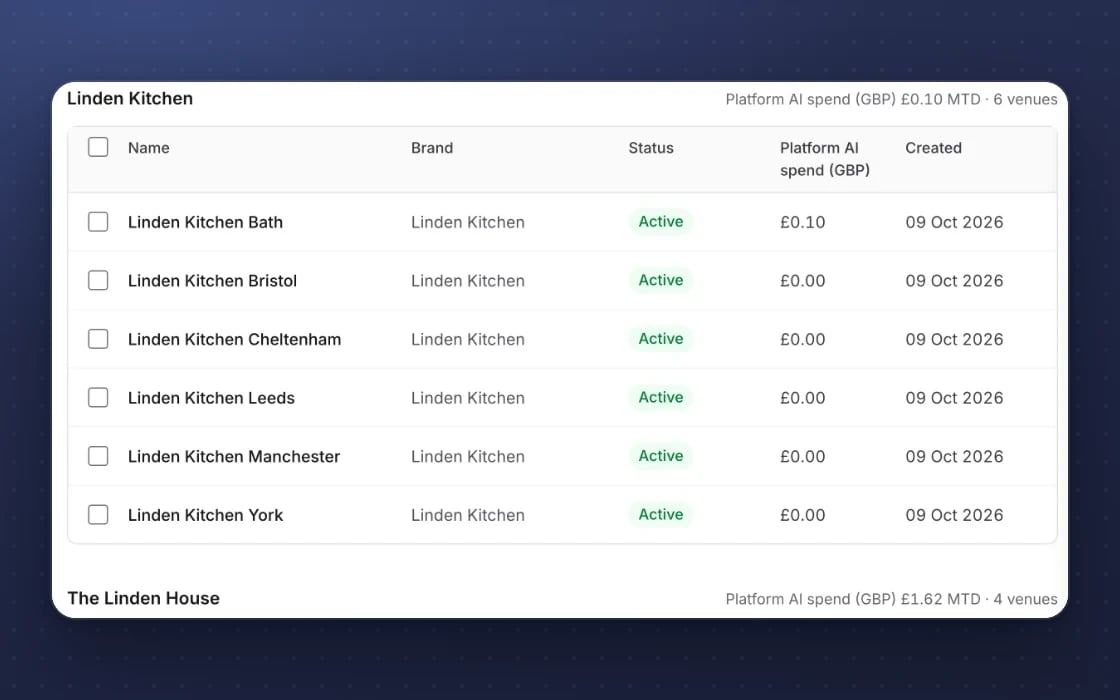 The mDOS estate grouped by brand: every site in one list, each brand with its own venues and status