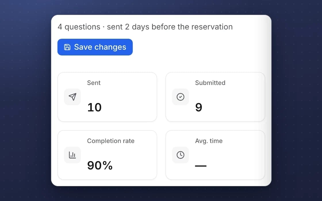 A pre-visit survey in mDOS: 4 questions sent 2 days before the reservation, 10 sent, 9 answered, 90% completion